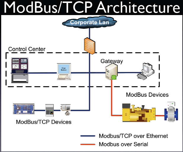 Modbus tcp protocol id